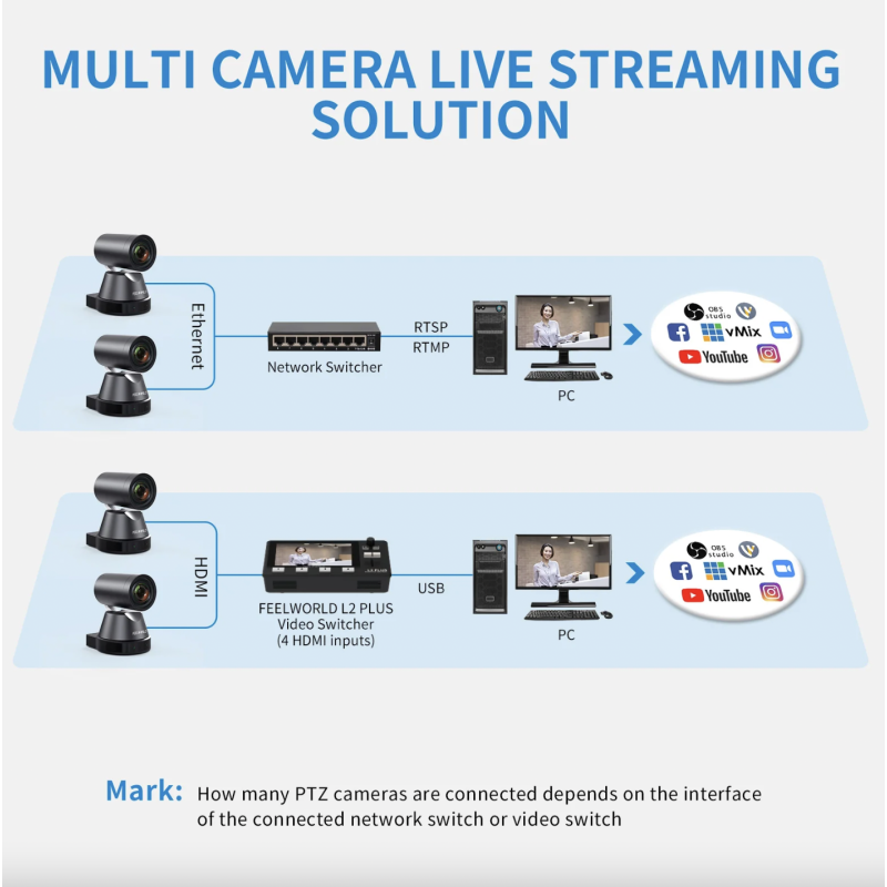 Camera FEELWORLD 4K12X 4K PTZ USB HDMI POE Thu phóng nghiêng xoay quang 12X để phát trực tiếp